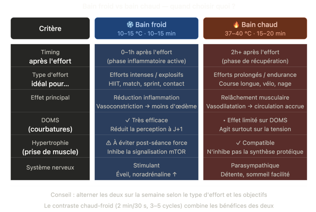 TABLEAU COMPARATIF : Bain froid vs bain chaud — quand choisir quoi